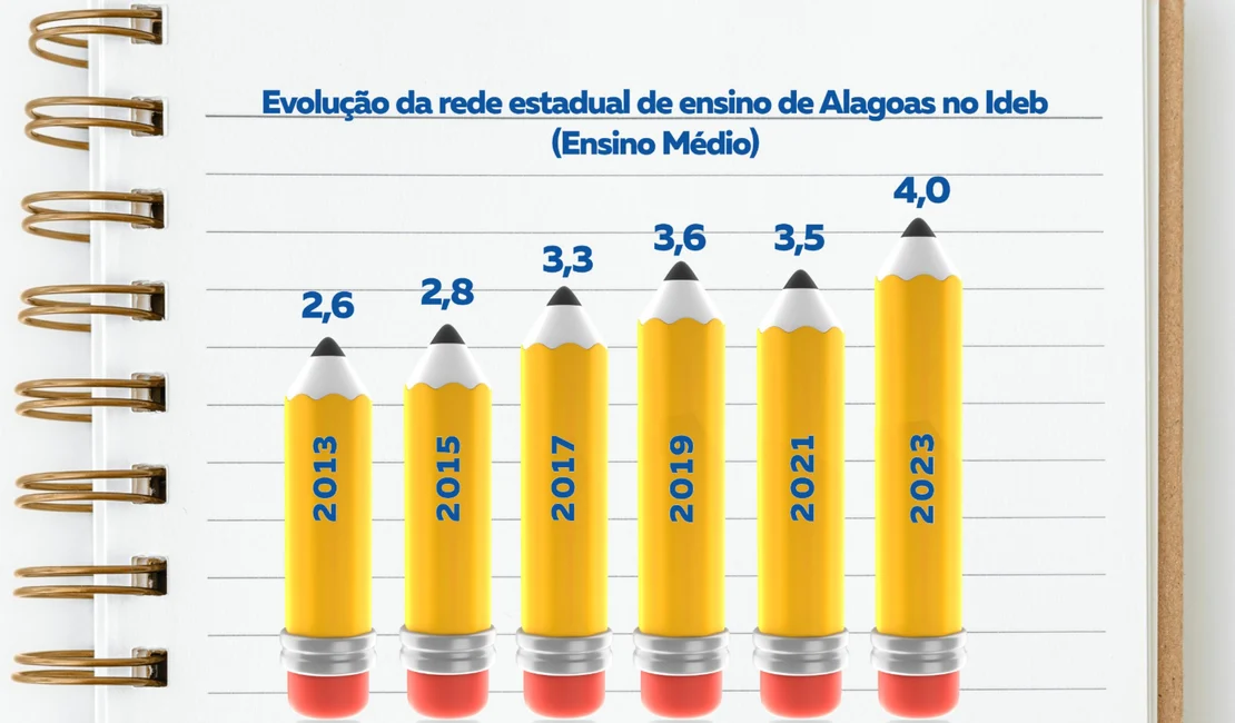 Governo de Alagoas investe em educação contribui para o avanço do Ideb na rede estadual